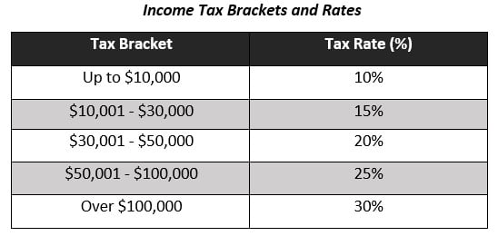 Income Tax Brackets and Rates. CSE Data Exam Sample