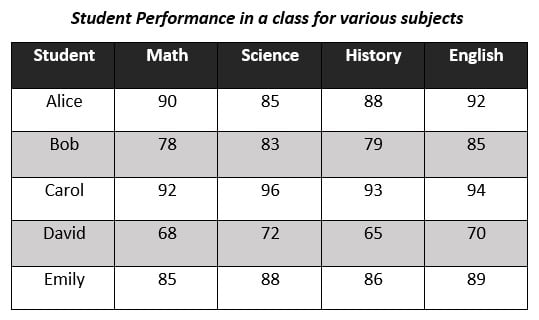 Student Performance in a class for various subjects. CSE Data exam sample