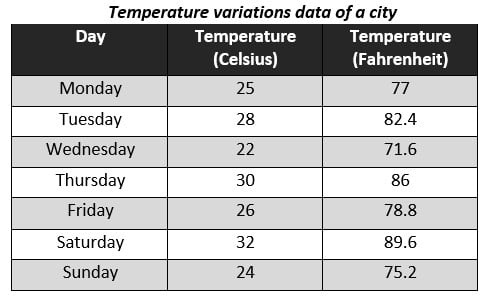 Temperature Variations data of a city. CSE Data Exam sample